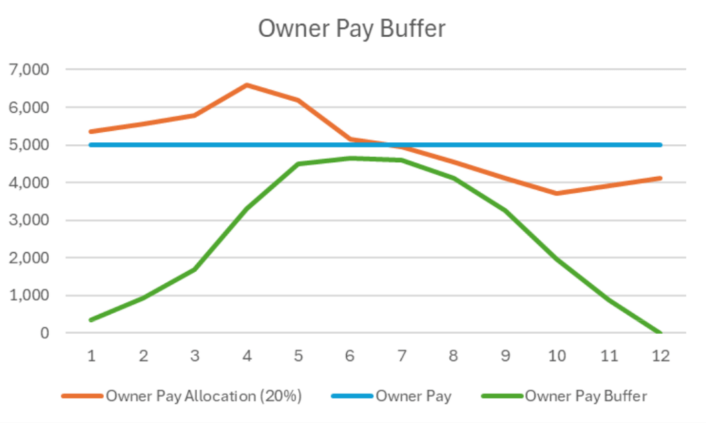 buffer revenue consistent pay