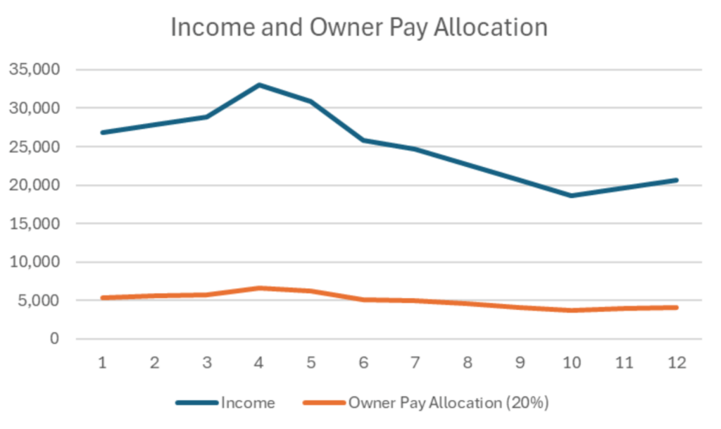 seasonal income, highlighting changes